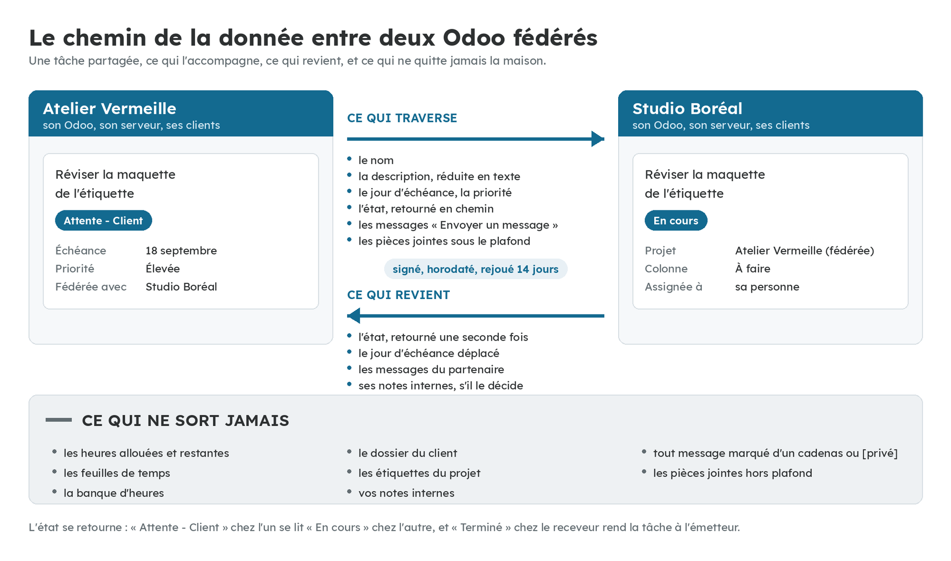 Schéma du chemin de la donnée entre deux Odoo fédérés. À gauche, la tâche chez l'émetteur en Attente - Client. À droite, son miroir chez le partenaire en En cours. Une flèche montre ce qui traverse, une autre ce qui revient, et un bandeau du bas liste ce qui ne sort jamais : les heures, les feuilles de temps, la banque d'heures, le dossier du client, les étiquettes, les notes internes et les messages marqués privés.