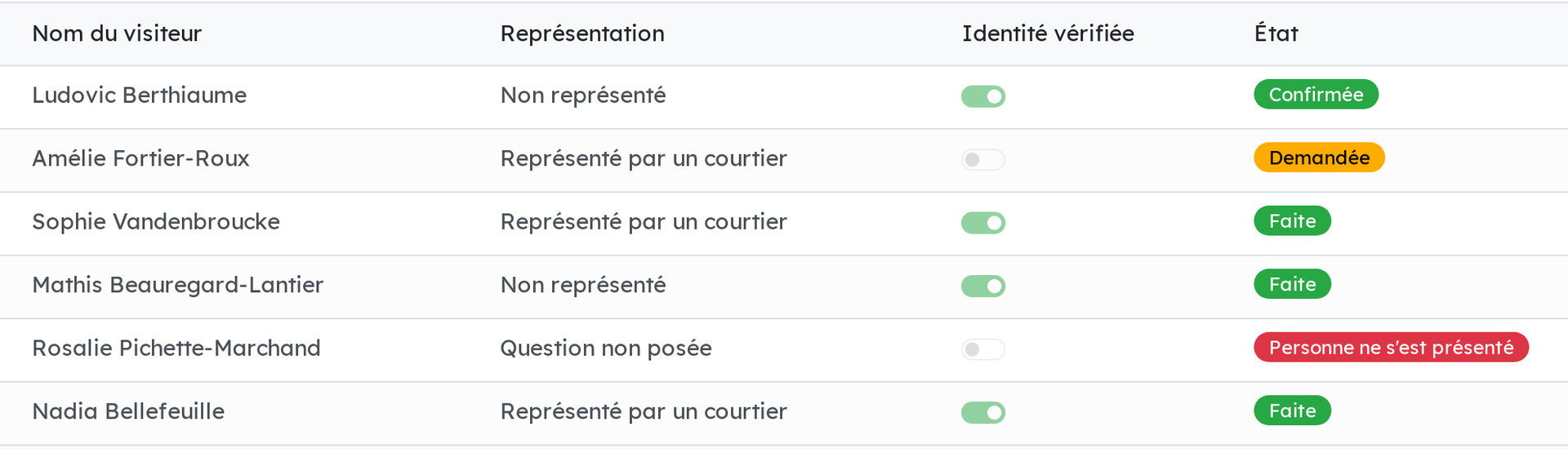 Registre des visites du module, six visites d'une même propriété. Pour chaque visiteur : sa réponse sur la représentation (non représenté, représenté par un courtier ou question non posée), l'interrupteur « Identité vérifiée » et l'état de la visite (confirmée, demandée, faite, personne ne s'est présenté).