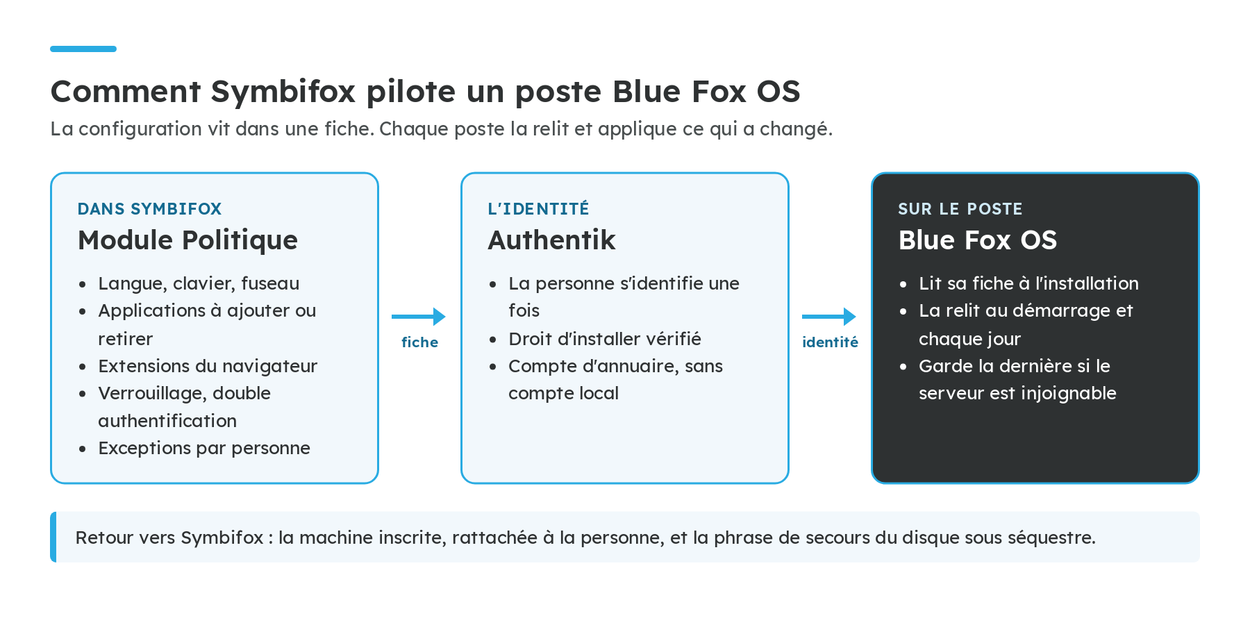 Schéma en trois blocs. Dans Symbifox, le module Politique décrit la langue, le clavier, le fuseau, les applications à ajouter ou retirer, les extensions du navigateur, le verrouillage, la double authentification et les exceptions par personne. Une flèche « fiche » mène à Authentik, où la personne s'identifie une fois, son droit d'installer est vérifié et elle reçoit un compte d'annuaire sans compte local. Une flèche « identité » mène au poste Blue Fox OS, qui lit sa fiche à l'installation, la relit au démarrage et chaque jour, et garde la dernière si le serveur est injoignable. En bas : la machine inscrite, rattachée à la personne, et la phrase de secours du disque remontent dans Symbifox.