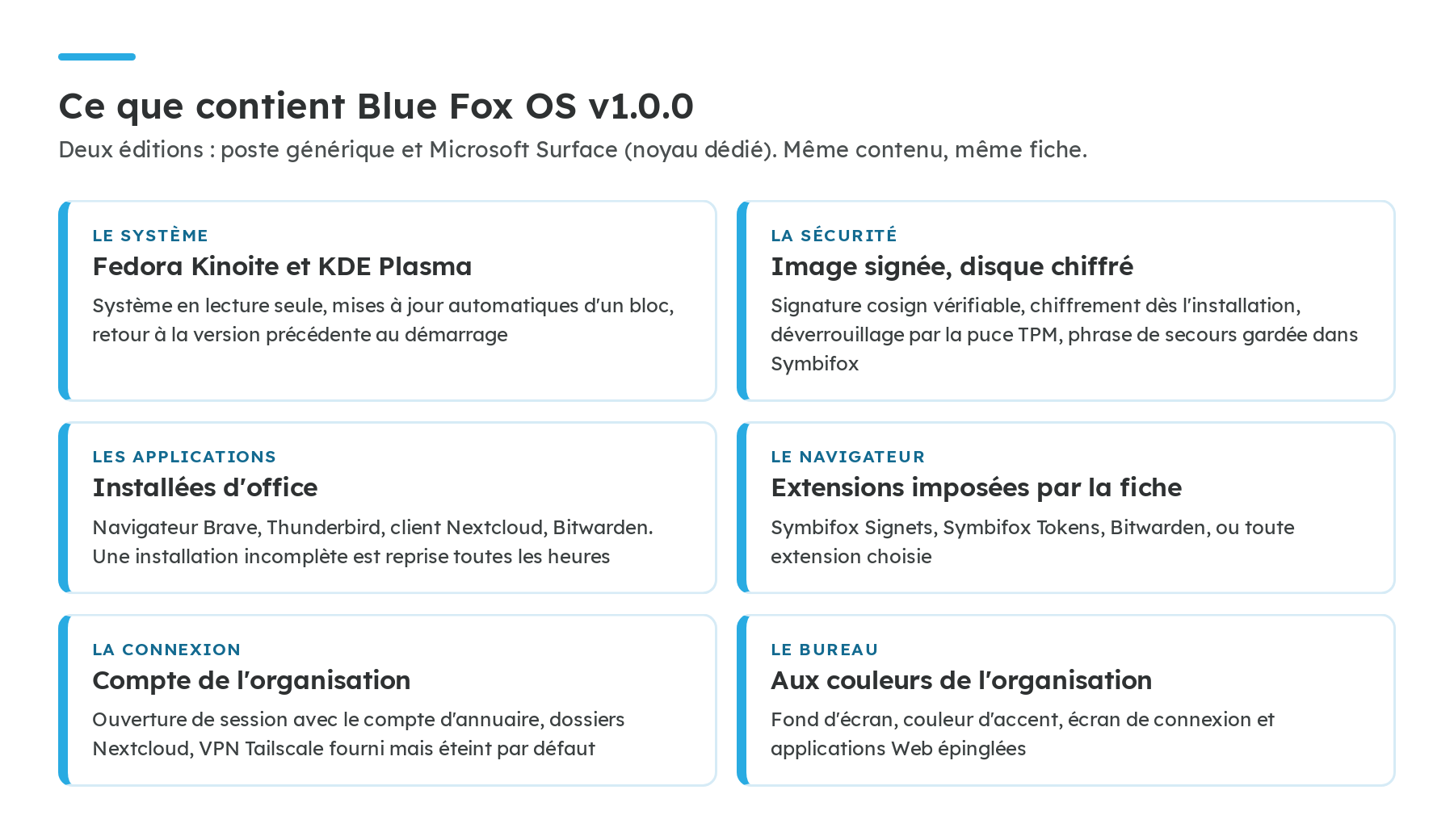 Six cartes décrivent le contenu de Blue Fox OS 1.0.0. Le système : Fedora Kinoite et KDE Plasma, en lecture seule, avec des mises à jour automatiques d'un bloc et un retour à la version précédente au démarrage. La sécurité : image signée avec cosign, disque chiffré dès l'installation, déverrouillage par la puce TPM, phrase de secours gardée dans Symbifox. Les applications installées d'office : navigateur Brave, Thunderbird, client Nextcloud et Bitwarden, avec une reprise toutes les heures si une installation est incomplète. Le navigateur : extensions imposées par la fiche, Symbifox Signets, Symbifox Tokens, Bitwarden ou toute autre. La connexion : compte d'annuaire de l'organisation, dossiers Nextcloud, VPN Tailscale fourni mais éteint par défaut. Le bureau : fond d'écran, couleur d'accent, écran de connexion et applications Web épinglées aux couleurs de l'organisation.