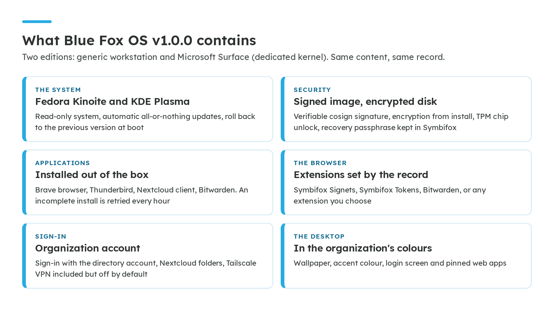 Six cards describe the content of Blue Fox OS 1.0.0. The system: Fedora Kinoite and KDE Plasma, read-only, with automatic all-or-nothing updates and rollback to the previous version at boot. Security: image signed with cosign, disk encrypted from install, TPM chip unlock, recovery passphrase kept in Symbifox. Applications installed out of the box: Brave browser, Thunderbird, Nextcloud client and Bitwarden, retried every hour if an install is incomplete. The browser: extensions set by the record, Symbifox Signets, Symbifox Tokens, Bitwarden or any other. Sign-in: the organization's directory account, Nextcloud folders, Tailscale VPN included but off by default. The desktop: wallpaper, accent colour, login screen and pinned web apps in the organization's colours.